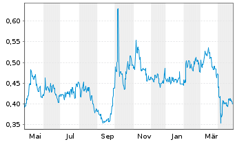 Chart AviChina Industry & Technology - 1 an