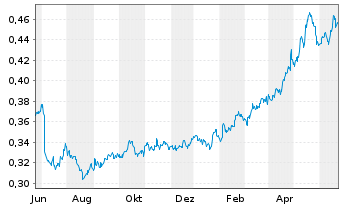 Chart Bank of China Ltd. - 1 Year