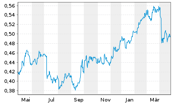 Chart Bank of China Ltd. - 1 Year