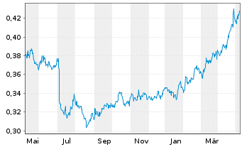 Chart Bank of China Ltd. - 1 Year