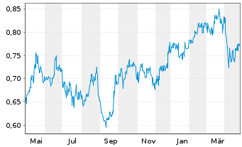 Chart Bank of Communications Co.Ltd. - 1 Year