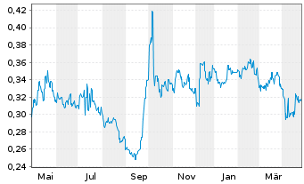 Chart Beijing Cap.Intl Airport Co.Lt - 1 Year