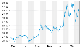 Chart BYD Co. Ltd. - 1 Year