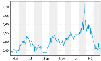 Chart China Cmnctns Srvcs Corp.Ltd. - 1 an