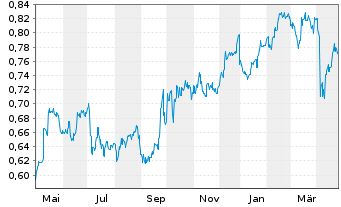 Chart China Construction Bank Corp. - 1 an