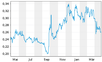 Chart China Eastern Airlines Corp.Lt - 1 Jahr