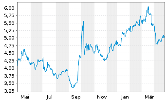 Chart China Merchants Bank Co. Ltd. - 1 an