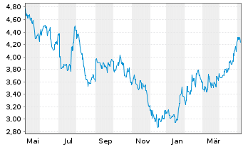 Chart China Merchants Bank Co. Ltd. - 1 Year