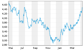 Chart China Merchants Bank Co. Ltd. - 1 Year