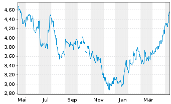 Chart China Merchants Bank Co. Ltd. - 1 Jahr