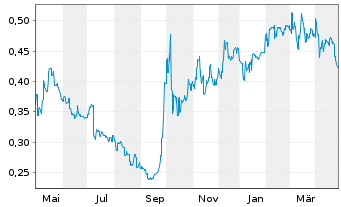 Chart China Natl Build. Mat. Co. Ltd - 1 Year