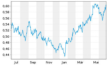 Chart China Petroleum & Chemi. Corp. - 1 Year