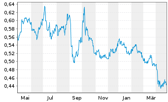 Chart China Petroleum & Chemi. Corp. - 1 Year