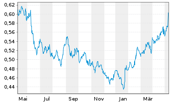 Chart China Petroleum & Chemi. Corp. - 1 Jahr