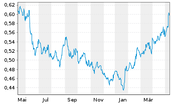 Chart China Petroleum & Chemi. Corp. - 1 Year