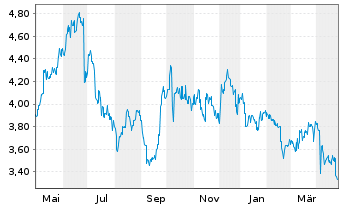 Chart China Shenhua Energy Co. Ltd. - 1 Year