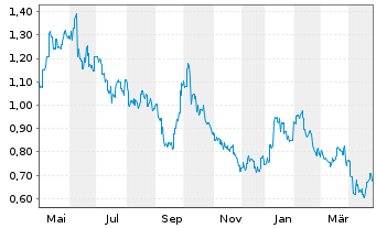 Chart Cosco Shipping Energy Trans.Co - 1 Year