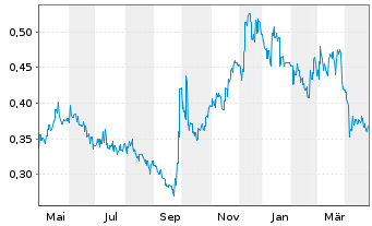 Chart China Southern Airlines Co.Ltd - 1 Year