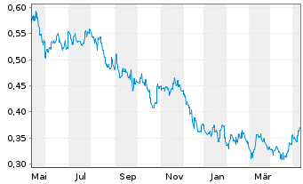 Chart China Southern Airlines Co.Ltd - 1 Jahr