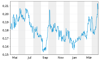 Chart Datang Intl Power Gen. Co.Ltd. - 1 Year