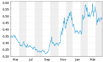 Chart Dongfeng Motor Group Co. Ltd. - 1 an