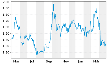 Chart Great Wall Motor Co. Ltd. - 1 an