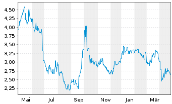 Chart Hisense Home Appliances Grp Co - 1 Year