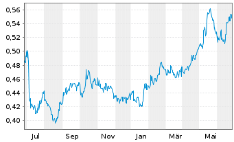 Chart Ind.& Comm.Bk of China, The - 1 Year