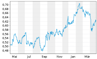 Chart Ind.& Comm.Bk of China, The - 1 Year