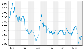 Chart Jiangxi Copper Co. Ltd. - 1 Year