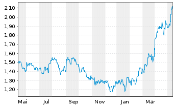 Chart Jiangxi Copper Co. Ltd. - 1 Year