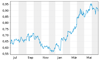 Chart PetroChina Co. Ltd. - 1 Year