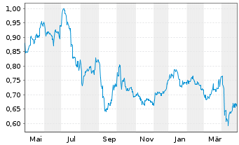 Chart PetroChina Co. Ltd. - 1 Year