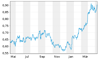 Chart PetroChina Co. Ltd. - 1 an