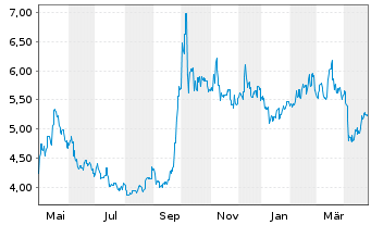 Chart Ping An Insurance(Grp)Co.China - 1 an