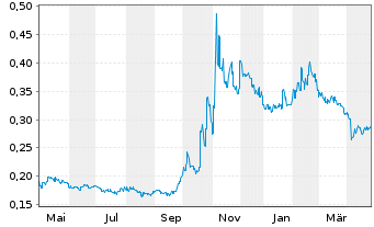 Chart Shanghai Electric Group Co.Ltd - 1 an