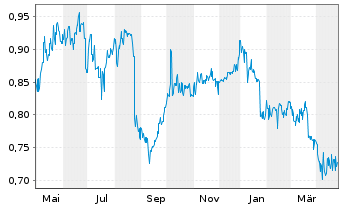 Chart Shenzhen Expressway Co. Ltd. - 1 Year