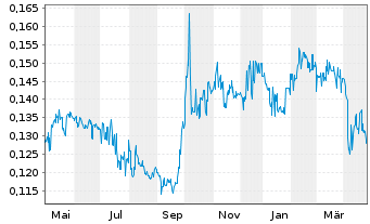 Chart Sinopec Shanghai Petrochemical - 1 an