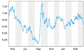 Chart Tsingtao Brewery Co. Ltd. - 1 Year