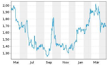 Chart Weichai Power Co. Ltd. - 1 an