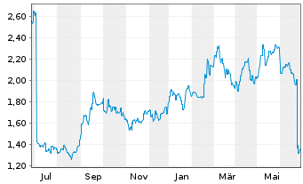 Chart Yankuang Energy Group Co. Ltd. - 1 Year