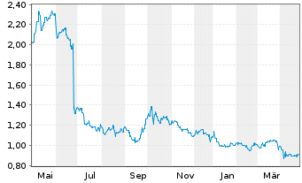 Chart Yankuang Energy Group Co. Ltd. - 1 Year