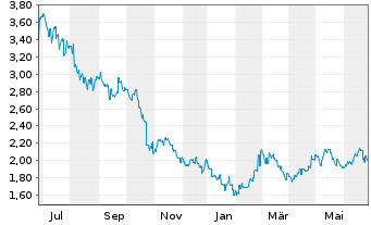 Chart ZTE Corp. - 1 an