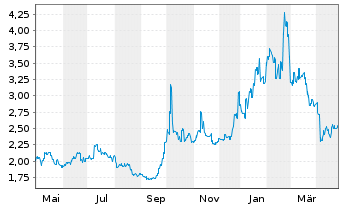 Chart ZTE Corp. - 1 Year