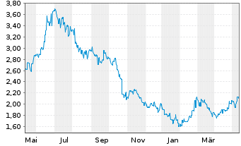 Chart ZTE Corp. - 1 Year