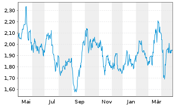 Chart Zijin Mining Group Co. Ltd. - 1 Jahr