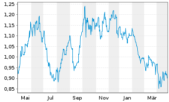 Chart China Coal Energy Co. Ltd. - 1 an