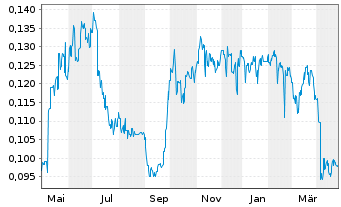 Chart COSCO SHIPPING Development Co. - 1 an