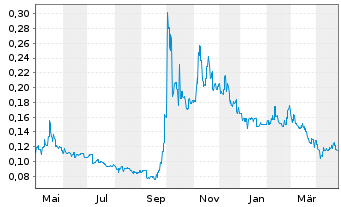 Chart Guangzhou R&F Proper. Co. Ltd. - 1 Year