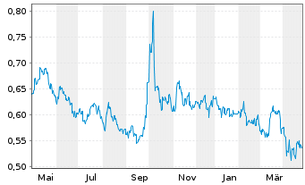 Chart Tong Ren Tang Techs Co.Ltd. - 1 Year